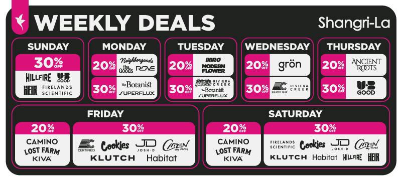 Shangri-La Cincinnati, Ohio cannabis dispensary weekly deals featuring 20% to 30% off select cannabis brands. Sunday offers 30% off Hillfire, Good Green, HEIR, and Firelands Scientific. Monday offers 20% off The Goods, Neighborhoods, and Rove, plus 30% off The Botanist and Superflux. Tuesday offers 20% off Miro and Modern Flower, plus 30% off Dialed In Gummies, Riviera Creek, The Botanist, and Superflux. Wednesday offers 20% off Grön and 30% off Certified and Riviera Creek. Thursday offers 20% off Ancient Roots and 30% off Good. Friday offers 20% off Camino, Lost Farm, and Kiva, plus 30% off Certified, Cookies, Klutch, Habitat, Josh D, and Citizen. Saturday offers 20% off Camino, Lost Farm, and Kiva, plus 30% off Hillfire, Cookies, Josh D, Klutch, Habitat, Citizen, HEIR, and Firelands Scientific.