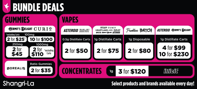 Shangri-La bundle deals promotion featuring gummies, vapes, and concentrates across multiple brands. Gummies offers include Hermit’s Delight and Curio 100mg at 2 for $25 or 10 for $100, with 250mg options at 2 for $45 and 1000mg options at 2 for $110, excluding Curio where noted, alongside Borealis ratio gummies at 2 for $35. Vape deals include 0.5g distillate carts from Asteroid and Illicit at 2 for $50, 1g distillate carts from Space Cadet, Heartland Labs, Illicit, Curio, Batch, Hermit’s Delight, and Asteroid at 2 for $75, Franklin’s Batch 1g disposables at 2 for $80, and Asteroid and Hermit’s Delight 1g distillate carts at 4 for $99 or 10 for $230. Concentrates include Illicit 1g options at 3 for $120, with a note that select products and brands are available every day.