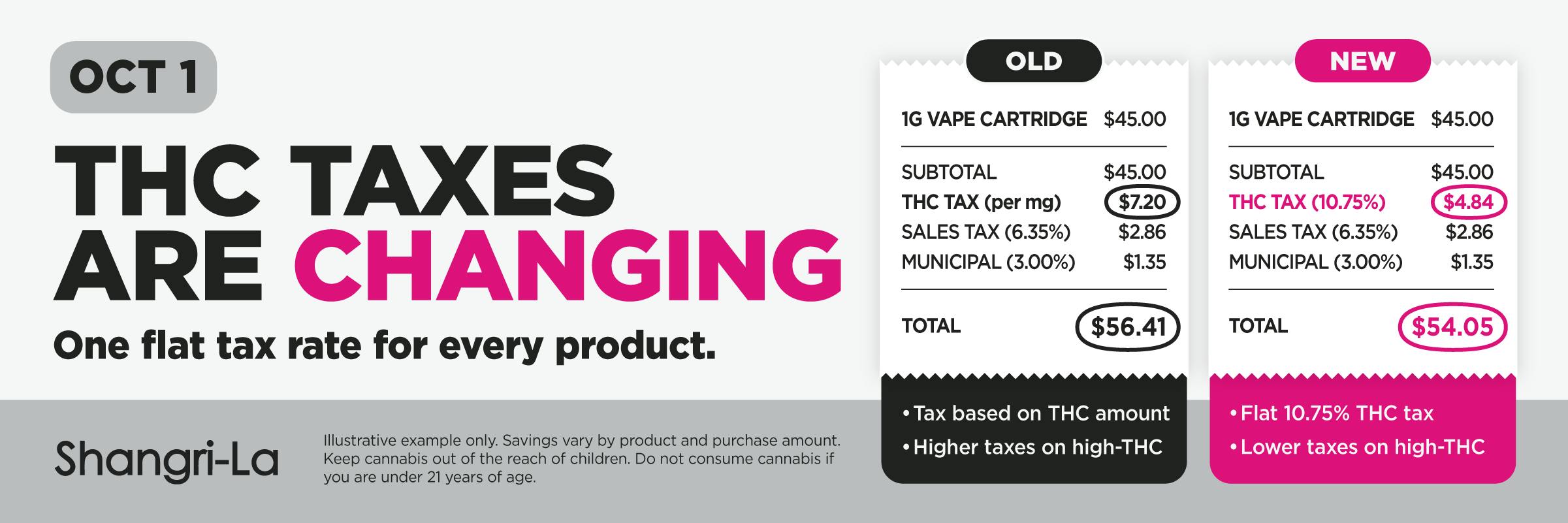 Shangri-La Connecticut cannabis dispensary notice explaining the October 1 THC tax change from a milligram-based tax to a flat 10.75% THC tax rate for every product. Example compares a $45 1g vape cartridge under the old tax structure at $56.41 total with the new tax structure at $54.05 total, illustrating lower taxes on high-THC cannabis products.