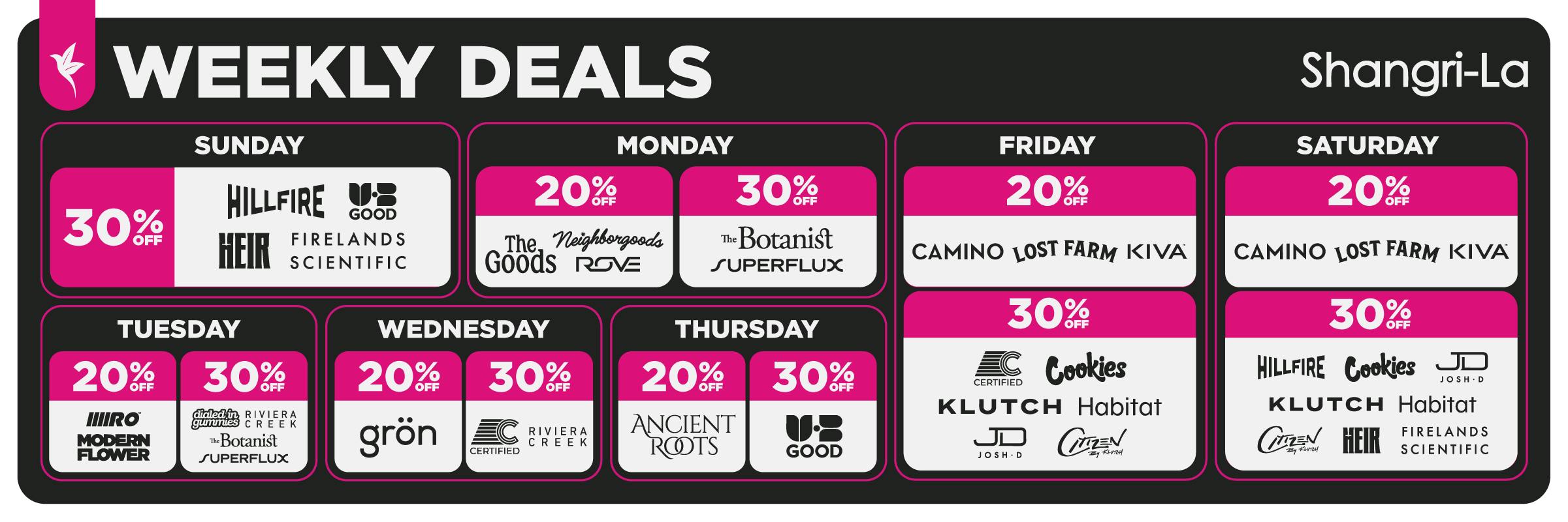 Shangri-La Cincinnati, Ohio cannabis dispensary weekly deals featuring 20% to 30% off select cannabis brands. Sunday offers 30% off Hillfire, Good Green, HEIR, and Firelands Scientific. Monday offers 20% off The Goods, Neighborhoods, and Rove, plus 30% off The Botanist and Superflux. Tuesday offers 20% off Miro and Modern Flower, plus 30% off Dialed In Gummies, Riviera Creek, The Botanist, and Superflux. Wednesday offers 20% off Grön and 30% off Certified and Riviera Creek. Thursday offers 20% off Ancient Roots and 30% off Good. Friday offers 20% off Camino, Lost Farm, and Kiva, plus 30% off Certified, Cookies, Klutch, Habitat, Josh D, and Citizen. Saturday offers 20% off Camino, Lost Farm, and Kiva, plus 30% off Hillfire, Cookies, Josh D, Klutch, Habitat, Citizen, HEIR, and Firelands Scientific.