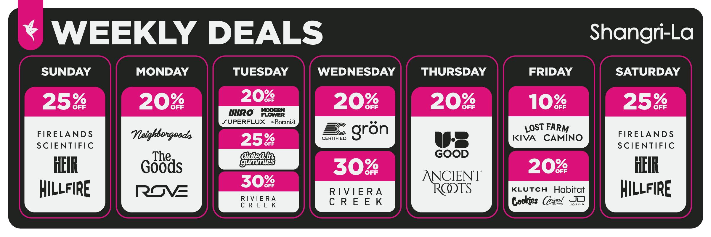 Shangri-La weekly cannabis deals featuring 25% off Firelands Scientific, HEIR and Hillfire on Sunday and Saturday; 20% off Neighborhoods, The Goods and ROVE on Monday; Tuesday deals include 20% off RollOne, Modern Flower, Superflux and The Botanist, 25% off Dialed In Gummies, and 30% off Riviera Creek; Wednesday offers 20% off Certified and Grön and 30% off Riviera Creek; Thursday offers 20% off UB Good and Ancient Roots; Friday offers 10% off Lost Farm, Kiva and Camino and 20% off Klutch, Habitat, Cookies, Citizen by Klutch and Josh D.