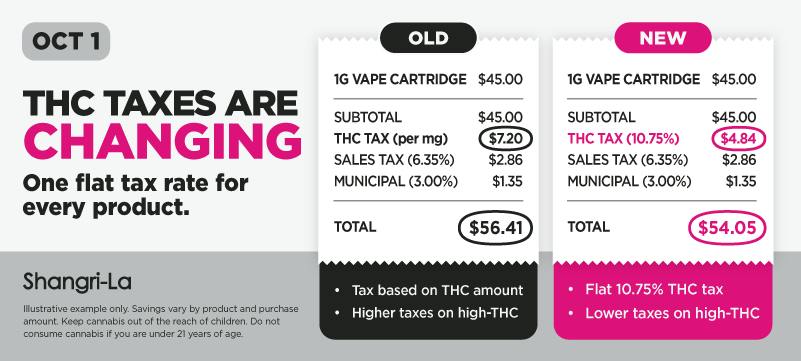 Shangri-La Connecticut cannabis dispensary notice explaining the October 1 THC tax change from a milligram-based tax to a flat 10.75% THC tax rate for every product. Example compares a $45 1g vape cartridge under the old tax structure at $56.41 total with the new tax structure at $54.05 total, illustrating lower taxes on high-THC cannabis products.