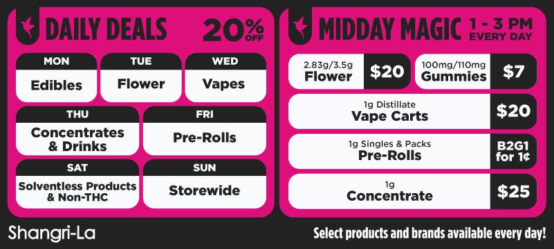 Shangri-La Daily Deals and Midday Magic promotions featuring select cannabis products and categories. Daily Deals offer 20% off select products, including edibles on Monday, flower on Tuesday, vapes on Wednesday, concentrates and drinks on Thursday, pre-rolls on Friday, solventless and non-THC products on Saturday, and storewide savings on Sunday. Midday Magic runs every day from 1–3 PM with select 2.83g/3.5g flower for $20, 1g distillate vape carts for $20, 100mg/110mg gummies for $7, pre-rolls buy two get one for $0.01, and 1g concentrates for $25.